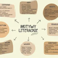 Schemat przedstawia motywy literackie: cierpienie, bunt, patriotyzm, miasto, rewolucja, wojna, władza, samotność.