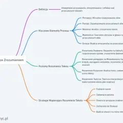 Mapa myśli o czytaniu ze zrozumieniem: definicja, kluczowe elementy procesu, poziomy rozumienia tekstu i strategie wspierające. Pokazuje, jak czas w literaturze wpływa na interpretację.