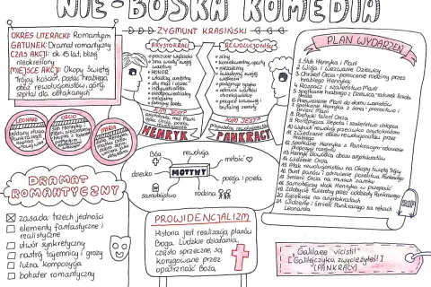 Zarys "Nie-Boskiej Komedii": dramat romantyczny, postacie (arystokraci, rewolucjoniści), motywy (Bóg, miłość, rewolucja), prowidencjalizm i plan wydarzeń.