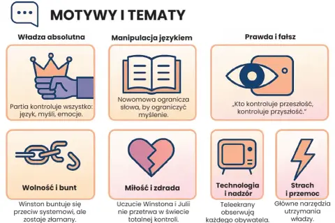 Motywy i tematy z "1984 streszczenie": władza, manipulacja językiem, prawda/fałsz, wolność, miłość, technologia, strach.