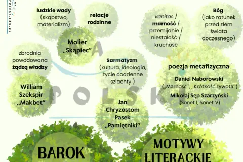 Motywy w baroku: ludzkie wady, relacje rodzinne, sarmatyzm, poezja metafizyczna, Bóg, vanitas. Dzieła: "Skąpiec", "Makbet", "Pamiętniki".