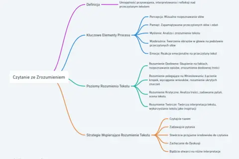 Mapa myśli o czytaniu ze zrozumieniem: definicja, kluczowe elementy procesu, poziomy rozumienia tekstu i strategie wspierające. Pokazuje, jak czas w literaturze wpływa na interpretację.